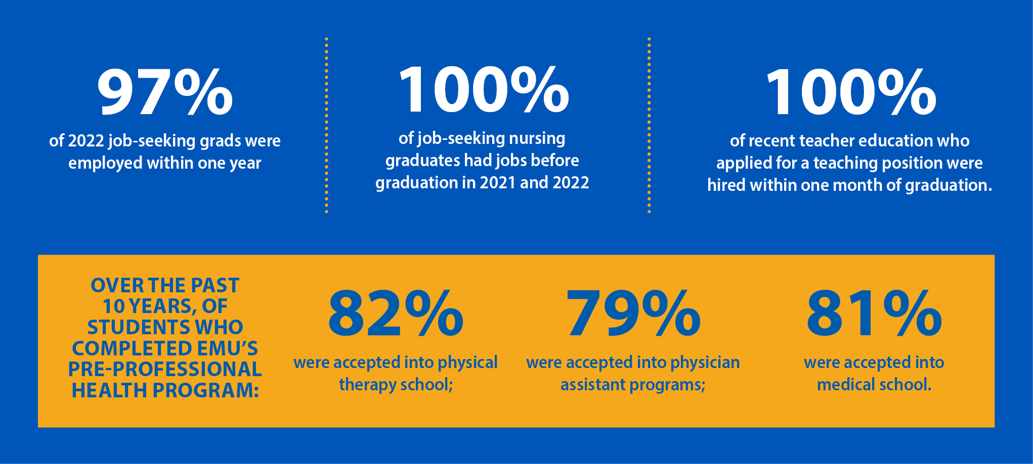 Post-Graduation Success rates