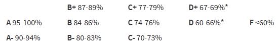 Grading Table
